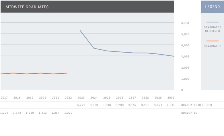 Midwifery leavers rate 2023-2030 graphic