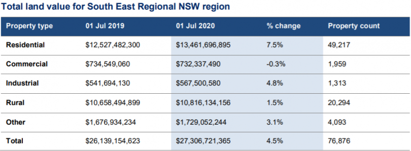 Graph showing total land values for southeast regional NSW.