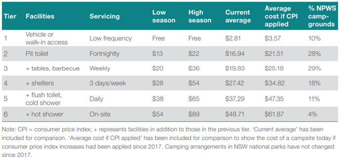 data table showing proposed prices